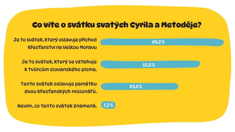 Češi stále ctí svátek Cyrila a Metoděje, ukázal nový výzkum фото 1