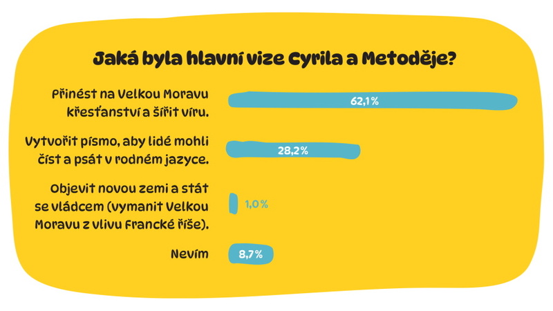 Češi stále ctí svátek Cyrila a Metoděje, ukázal nový výzkum фото 3