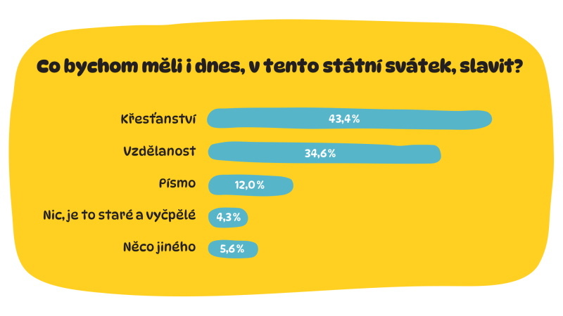 Češi stále ctí svátek Cyrila a Metoděje, ukázal nový výzkum фото 2