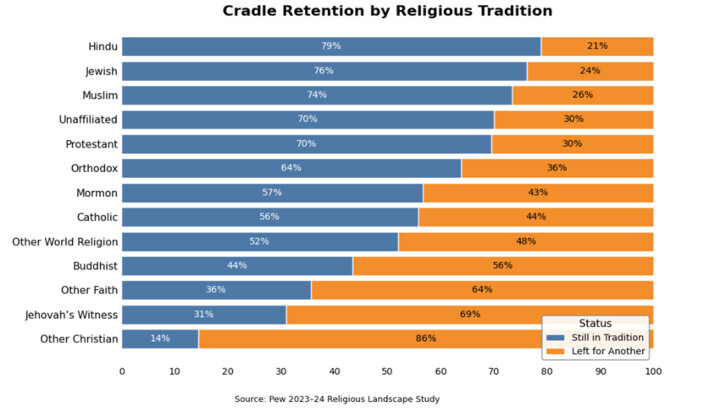 Studie: 6 z 10 pravoslavných vychovaných v USA zůstává v pravoslaví