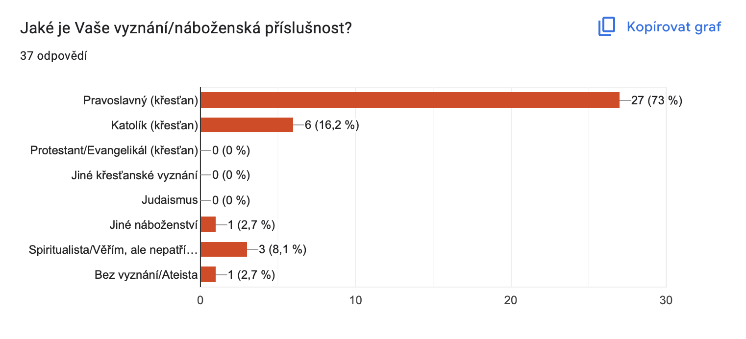 Výsledky průzkumu SPN: Co skutečně formuje víru v našich zemích? foto 1
