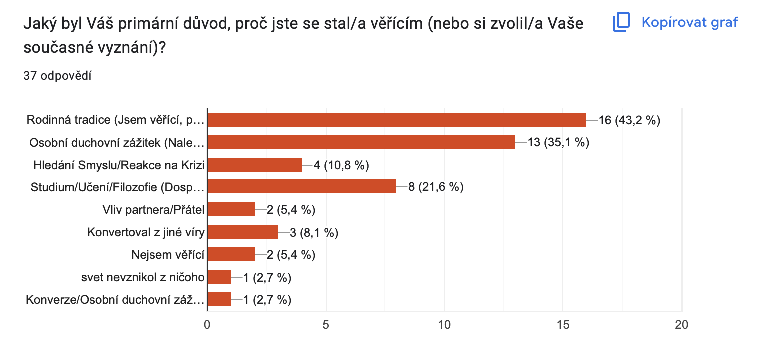 Výsledky průzkumu SPN: Co skutečně formuje víru v našich zemích? foto 2