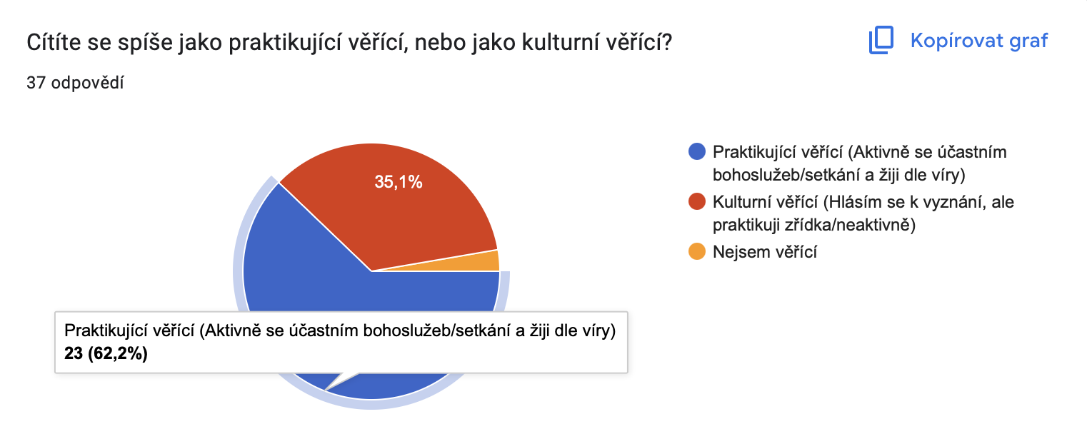 Výsledky průzkumu SPN: Co skutečně formuje víru v našich zemích? foto 4