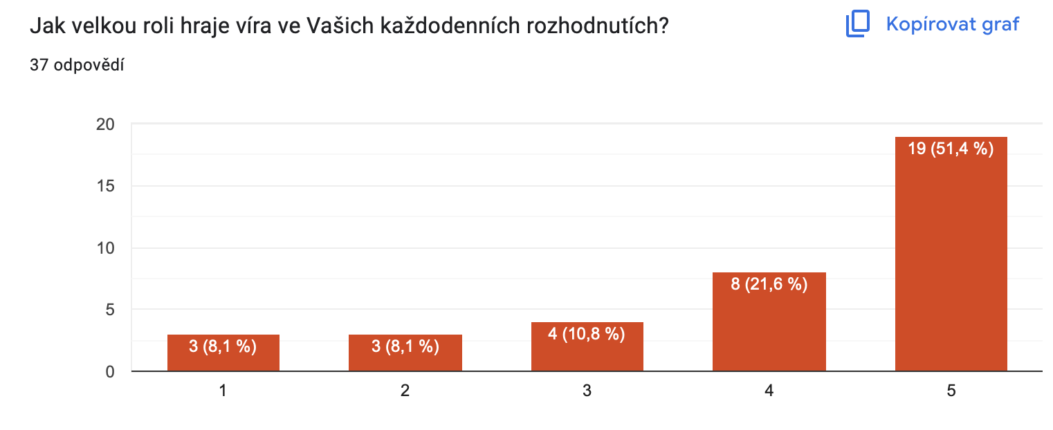 Výsledky průzkumu SPN: Co skutečně formuje víru v našich zemích? foto 5