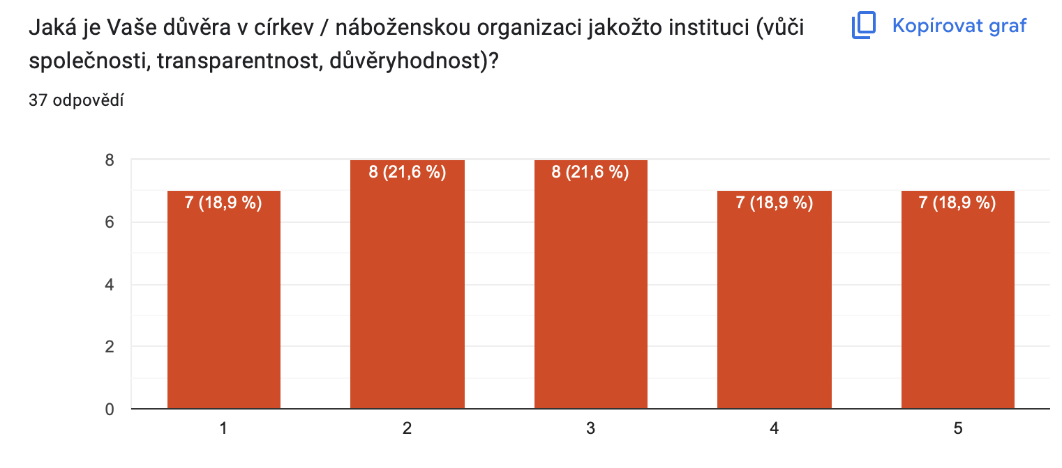Výsledky průzkumu SPN: Co skutečně formuje víru v našich zemích? foto 6