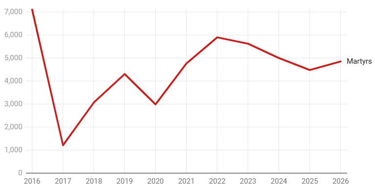 Nejohroženější země pro křesťany v roce 2026: násilí a útlak sílí foto 2