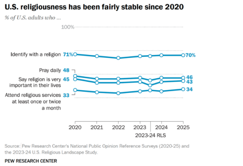 Graf zachycuje dlouhodobě stabiln&iacute; v&yacute;voj religiozity ve Spojen&yacute;ch st&aacute;tech, když pod&iacute;l dospěl&yacute;ch hl&aacute;s&iacute;c&iacute;ch se k n&aacute;boženstv&iacute;, pravidelně se modl&iacute;c&iacute;ch, považuj&iacute;c&iacute;ch v&iacute;ru za důležitou a nav&scaron;těvuj&iacute;c&iacute;ch bohoslužby se od roku 2020 měn&iacute; jen minim&aacute;lně.